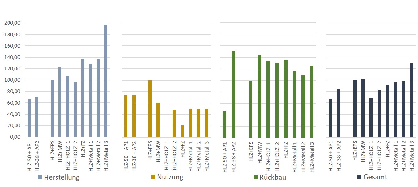 Grafik Darstellung unterschiedliche Kosten Fasadensysteme