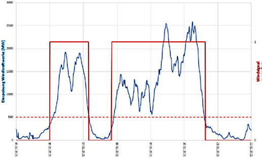 Grafik Windstrom