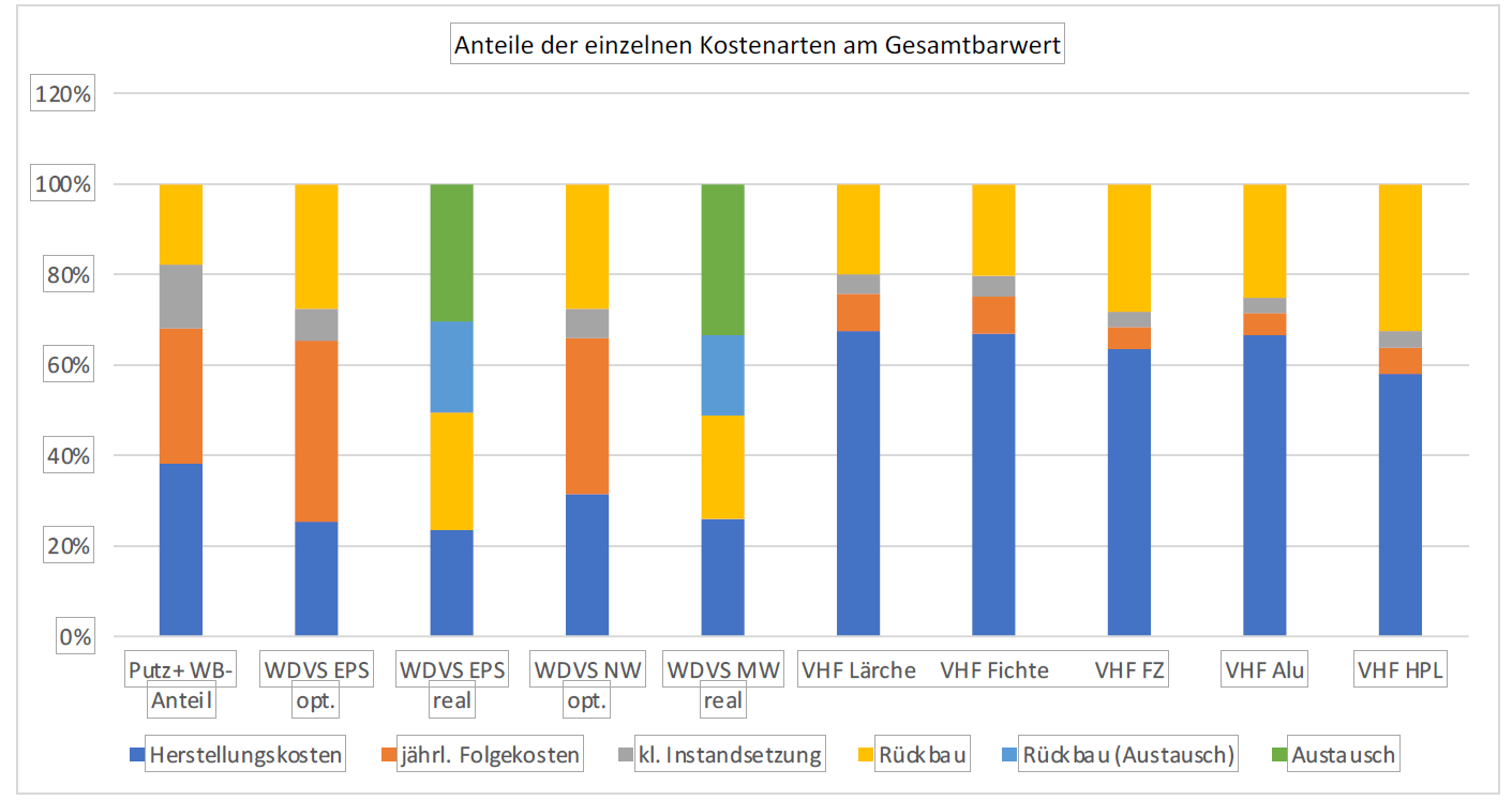 Grafik Anteil der einzelnen KOstenarten am Gesamtbarwer