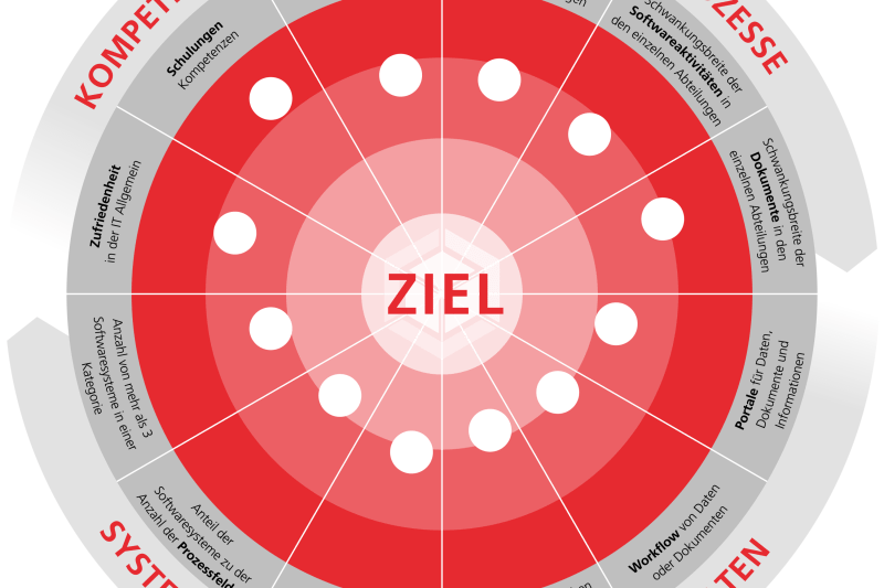 Reifegradmodell Reifegradmodell