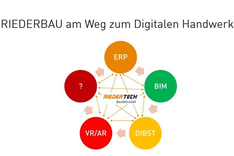 Digitalisierung Rieder Bau Digitalisierung Rieder Bau