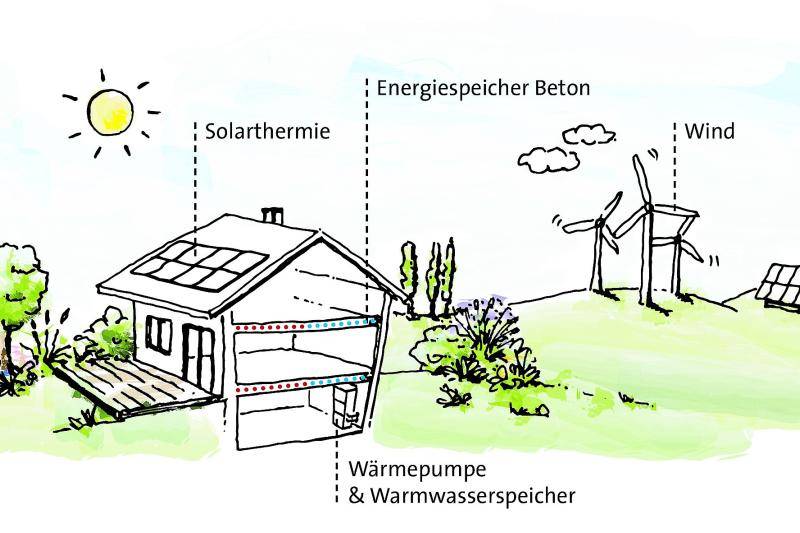 Funktionsgrafik Technische Bauteilaktivierung ©Z+B Funktionsgrafik Technische Bauteilaktivierung ©Z+B