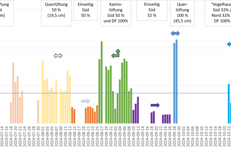 Luftwechselraten_Mittelwerte in Nächten im Jahr 2024