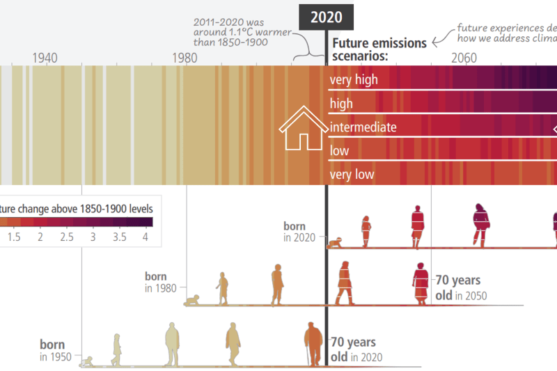 Temperaturstreifen_Temperaturentwicklung seit 1900 und Prognose bis 2100